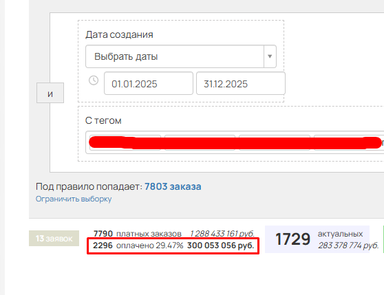 Скриншот с показателями кейса: 300 053 056 рублей выручки и 2296 оплаченных заказов